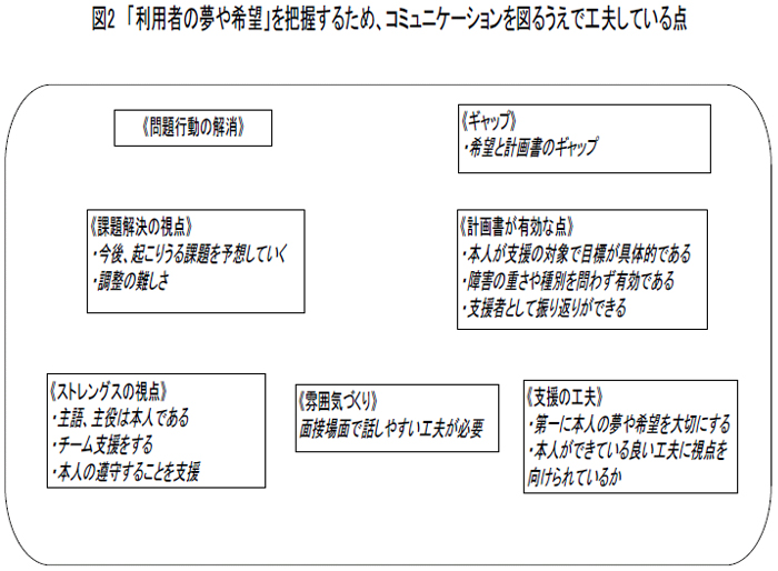 図2　「利用者の夢や希望」を把握するため、コミュニケーションを図るうえで工夫している点