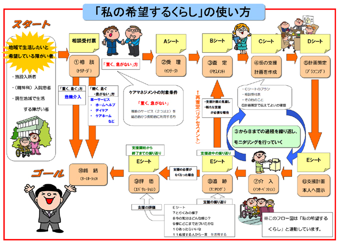 「私の希望するくらし」の使い方