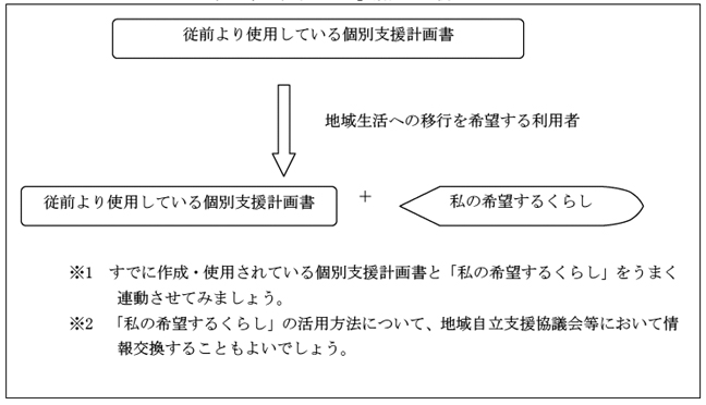 ＜「私の希望するくらし」活用の一例＞