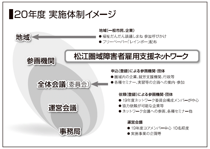 20年度　実施体制イメージ