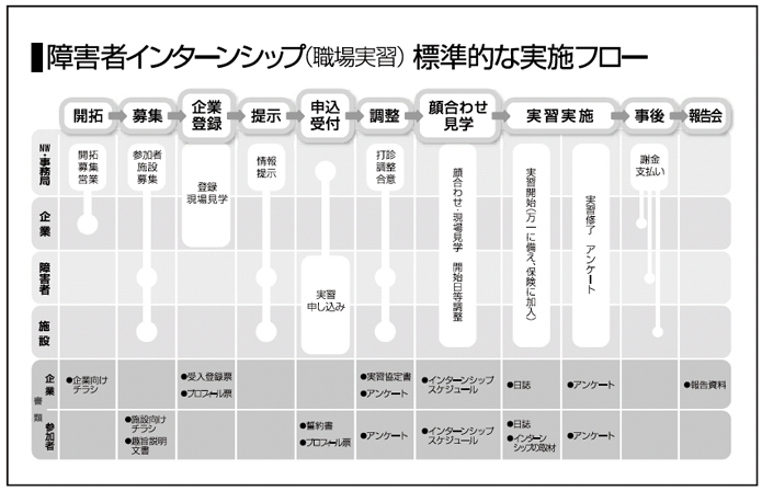インターンシップの標準的な実施フロー