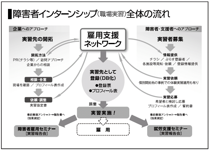 障害者インターンシップ全体の流れ