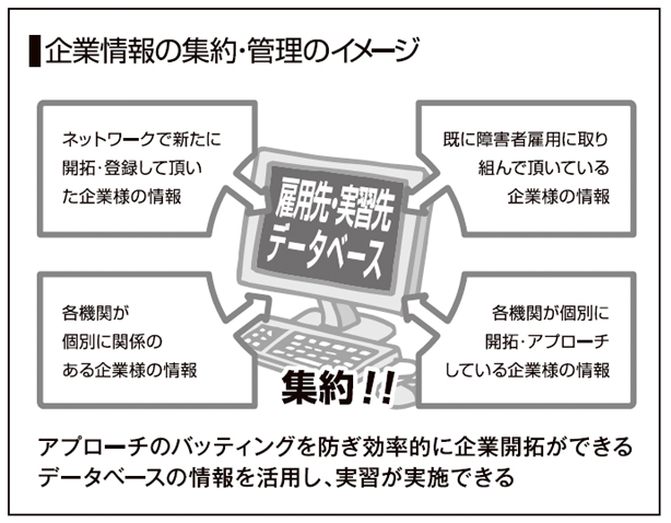 　企業情報の集約・管理のイメージ