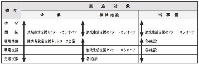 岩手県二戸圏域の障害者就労支援ネットワークの機能分担