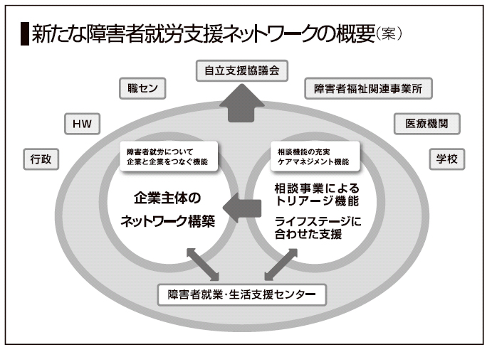 新たな障害者就労支援ネットワークの概要（案）