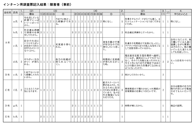 インターン用調査票記入結果：障害者（事前）