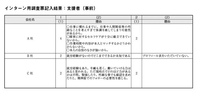 インターン用調査票記入結果：支援者（事前）