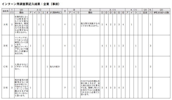 インターン用調査票記入結果：企業（事前）