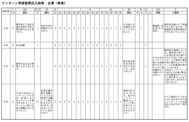 インターン用調査票記入結果：企業（事後）