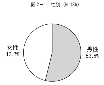 図2－1 性別（N=186）