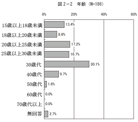 図2－2 年齢（N=186）