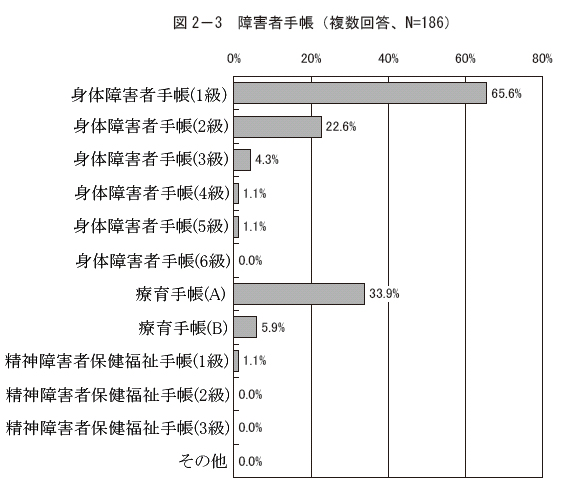 図2－3 障害者手帳（複数回答、N=186）