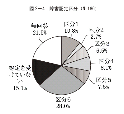 図2－4 障害認定区分（N=186）