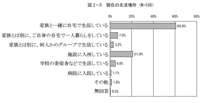 図2－5 現在の生活場所（N=186）