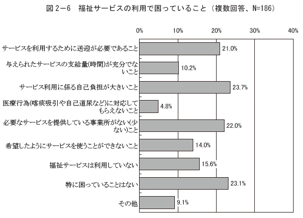 図2－6 福祉サービスの利用で困っていること（複数回答、N=186）