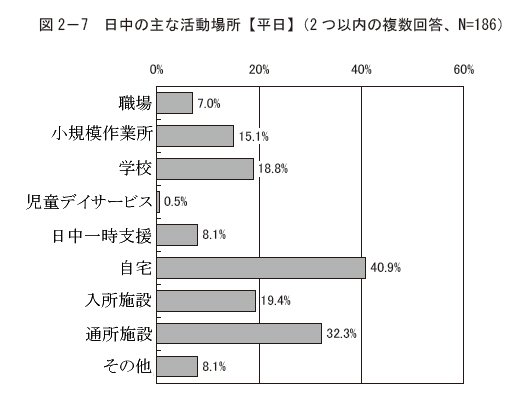 図2－7 日中の主な活動場所【平日】（2 つ以内の複数回答、N=186）