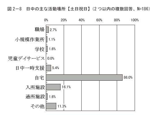 図2－8 日中の主な活動場所【土日祝日】（2 つ以内の複数回答、N=186）