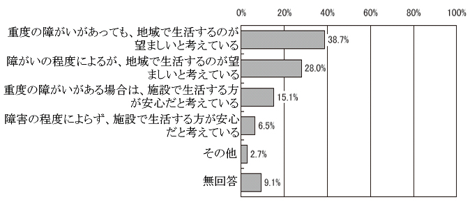 図2－9 障がい者の地域生活について（N=186）