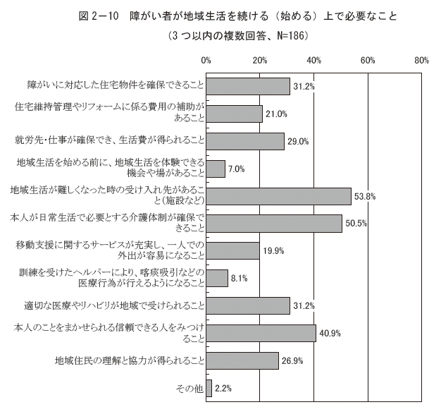 図2－10 障がい者が地域生活を続ける（始める）上で必要なこと