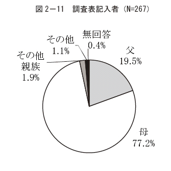 図2－11 調査表記入者（N=267）