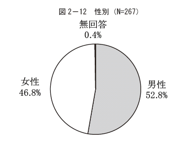 図2－12 性別（N=267）