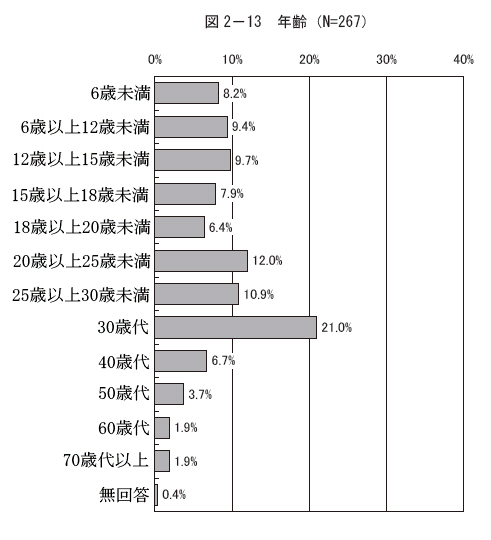 図2－13 年齢（N=267）