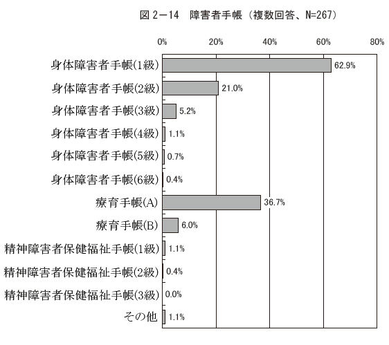 図2－14 障害者手帳（複数回答、N=267）