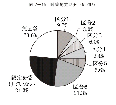 図2－15 障害認定区分（N=267）