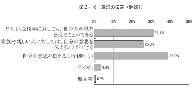 図2－16 意思の伝達（N=267）