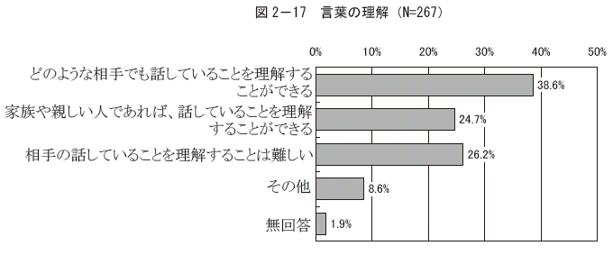 図2－17 言葉の理解（N=267）