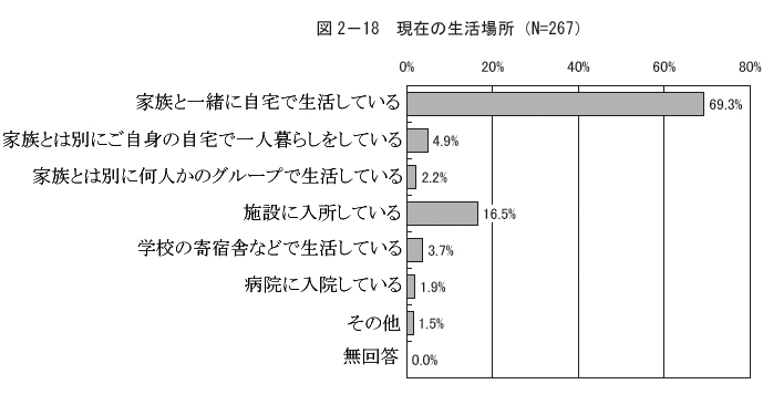 図2－18 現在の生活場所（N=267）