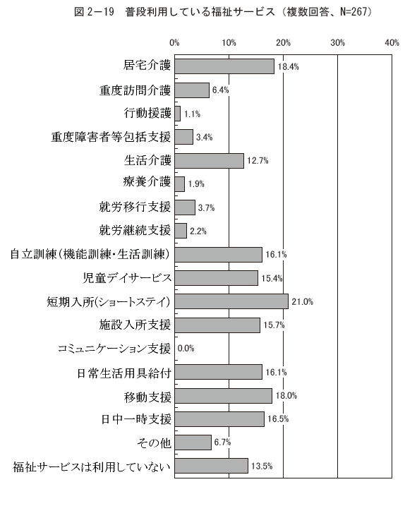 図2－19 普段利用している福祉サービス（複数回答、N=267）