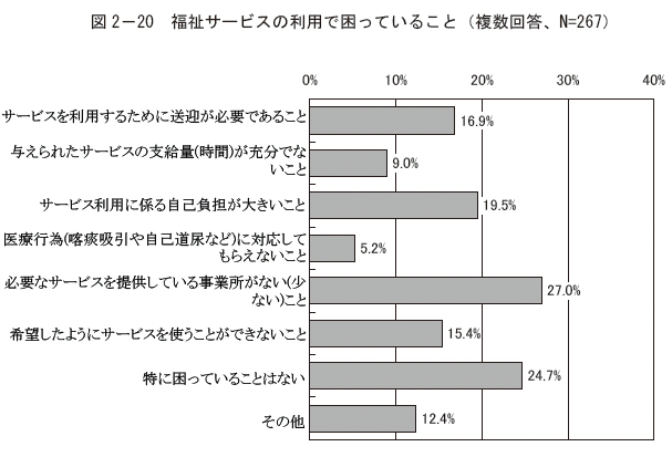 図2－20 福祉サービスの利用で困っていること（複数回答、N=267）