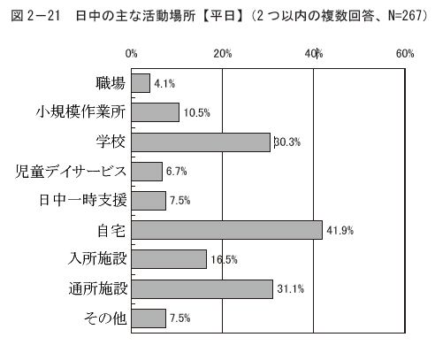 図2－21 日中の主な活動場所【平日】（2 つ以内の複数回答、N=267）