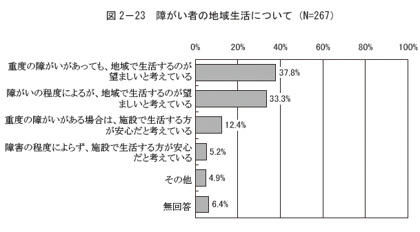 図2－23 障がい者の地域生活について（N=267）