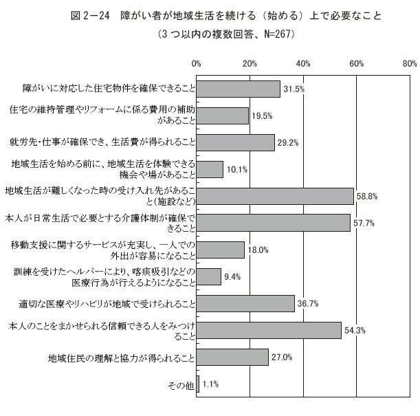 図2－24 障がい者が地域生活を続ける（始める）上で必要なこと（3 つ以内の複数回答、N=267）