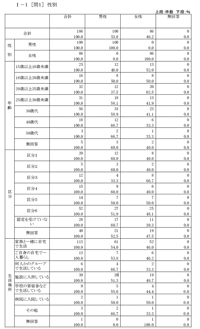 肢体不自由児者の生活と住まいに関するアンケートクロス集計結果【本人】