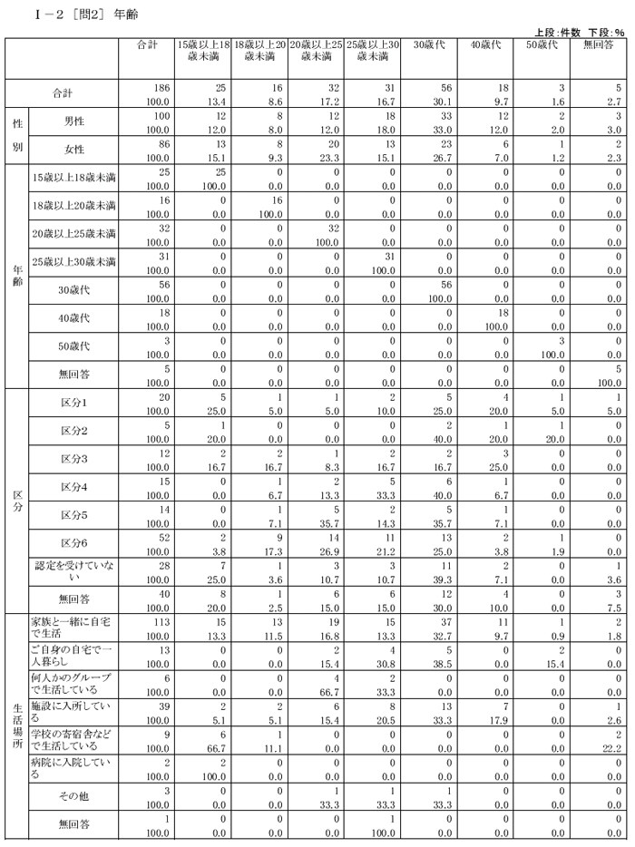 肢体不自由児者の生活と住まいに関するアンケートクロス集計結果【本人】