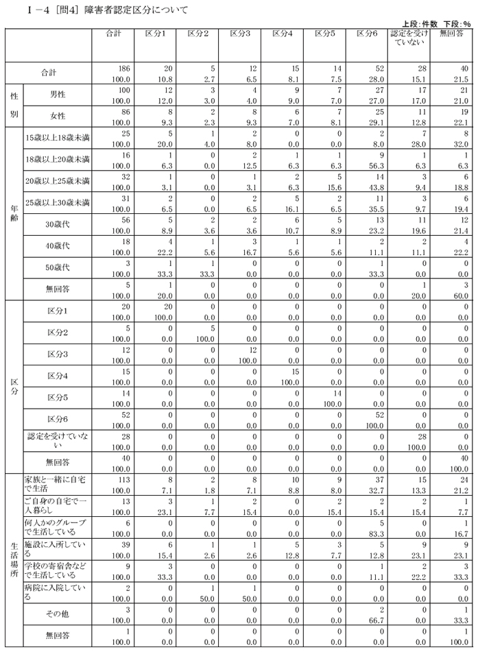 肢体不自由児者の生活と住まいに関するアンケートクロス集計結果【本人】