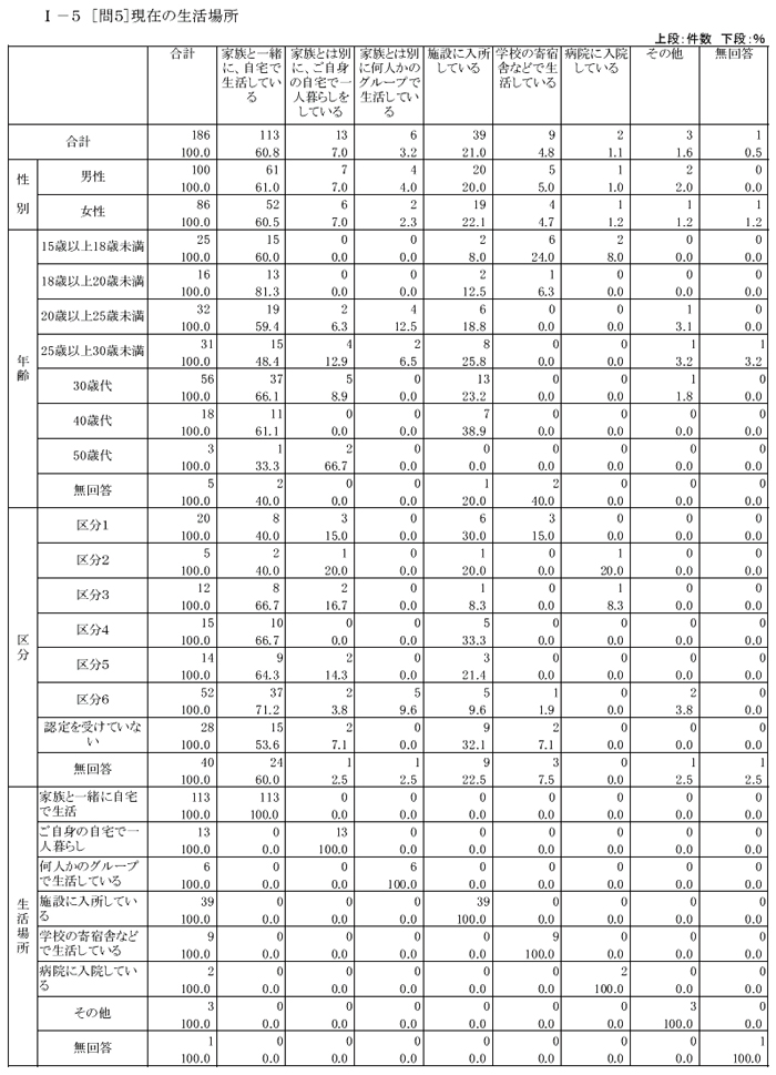 肢体不自由児者の生活と住まいに関するアンケートクロス集計結果【本人】