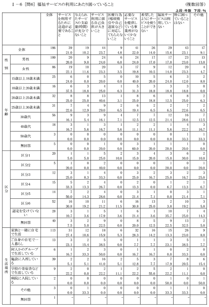 肢体不自由児者の生活と住まいに関するアンケートクロス集計結果【本人】