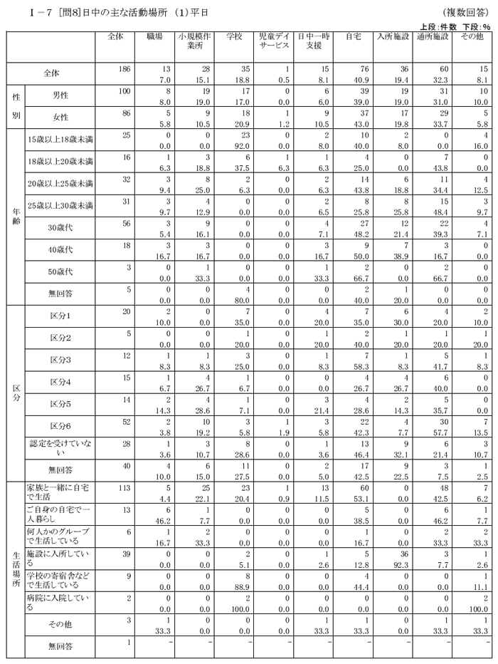 肢体不自由児者の生活と住まいに関するアンケートクロス集計結果【本人】