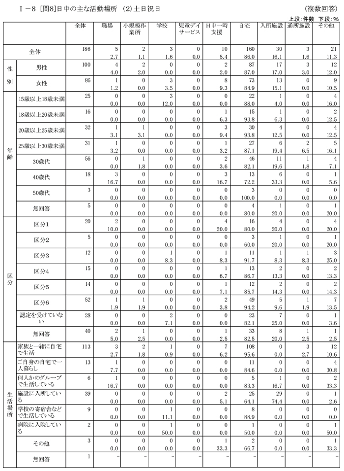 肢体不自由児者の生活と住まいに関するアンケートクロス集計結果【本人】