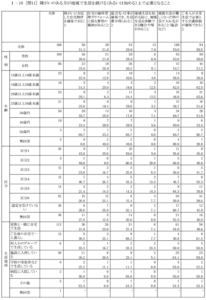 肢体不自由児者の生活と住まいに関するアンケートクロス集計結果【本人】
