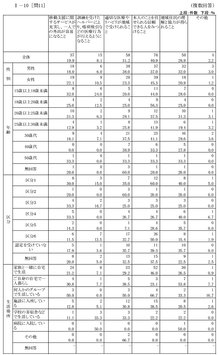 肢体不自由児者の生活と住まいに関するアンケートクロス集計結果【本人】