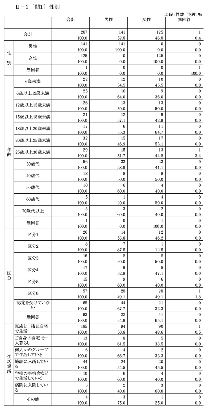 肢体不自由児者の生活と住まいに関するアンケートクロス集計結果【家族】
