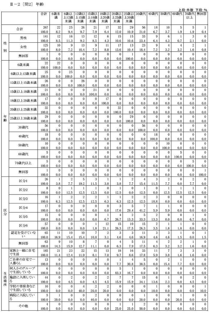 肢体不自由児者の生活と住まいに関するアンケートクロス集計結果【家族】