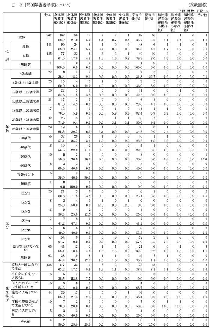肢体不自由児者の生活と住まいに関するアンケートクロス集計結果【家族】