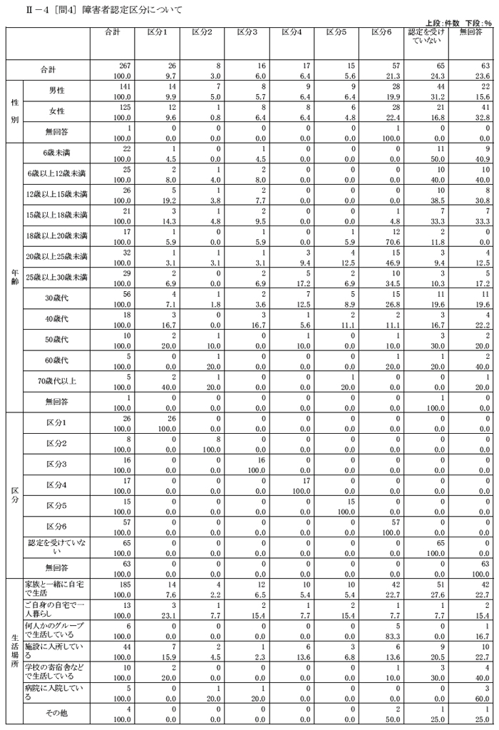 肢体不自由児者の生活と住まいに関するアンケートクロス集計結果【家族】