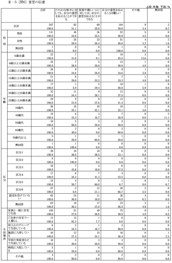 肢体不自由児者の生活と住まいに関するアンケートクロス集計結果【家族】